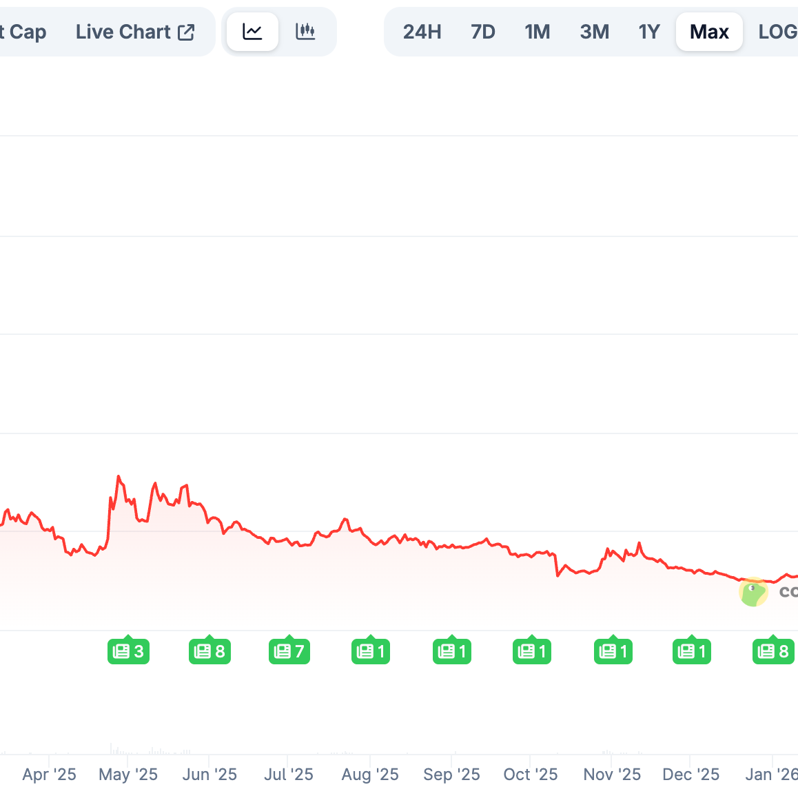 TRUMP meme coin's price collapse ever since its launch (Source: CoinGecko)