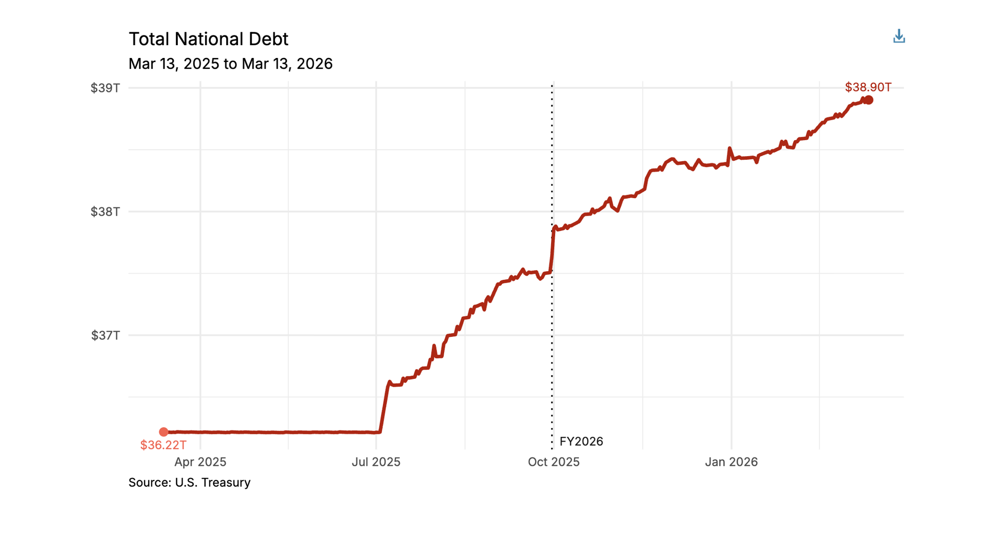 US national debt surges to $38 trillion as Iran war shadows FOMC ...