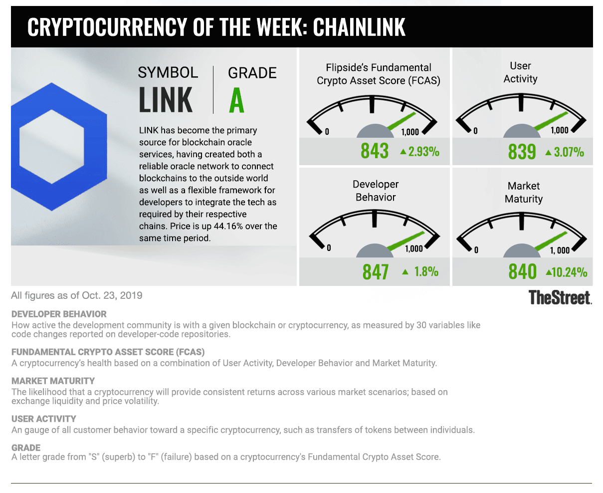 Cryptocurrency in Focus: A LINK to the Mainstream - TheStreet