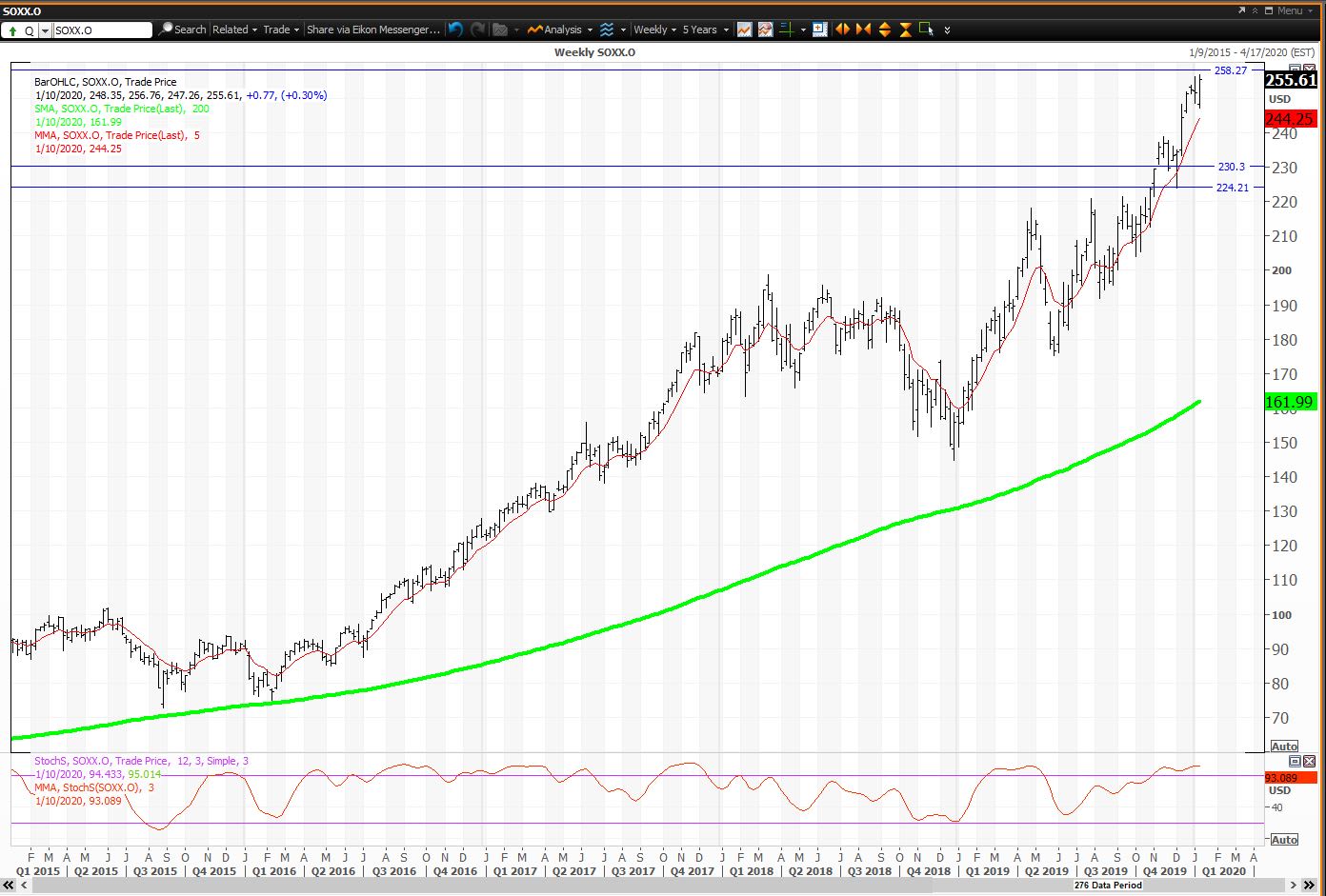 How to Trade the Semiconductor ETF - TheStreet
