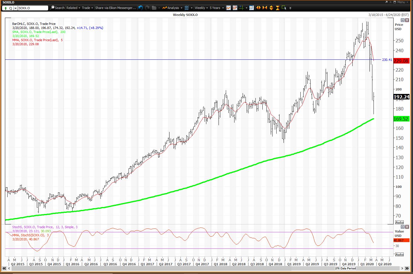 Semiconductor ETF Is a Buy as It Holds This Key Level - TheStreet