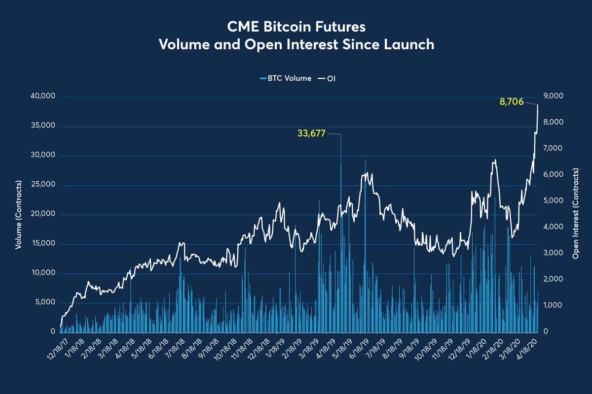 A New Bitcoin Market Ecosystem Emerges With 2020 Halving - TheStreet