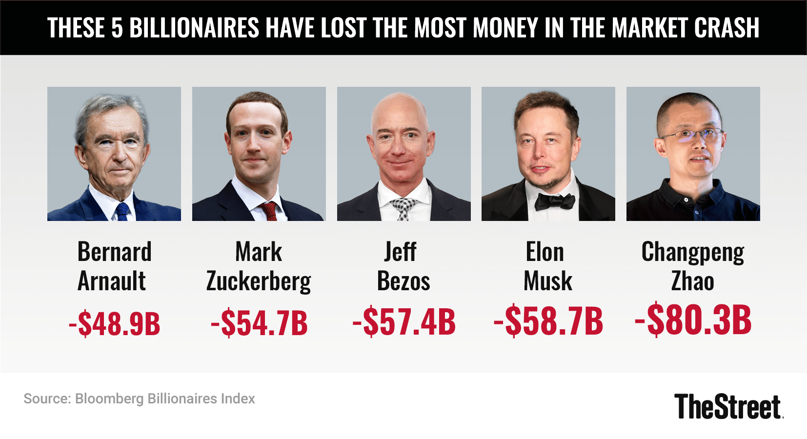 Musk, Bezos, Zuckerberg Lose More Than $150 Billion Combined - TheStreet