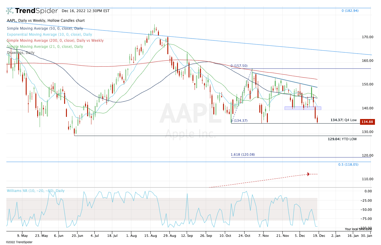Apple Stock Breaks Below Key Support. - TheStreet