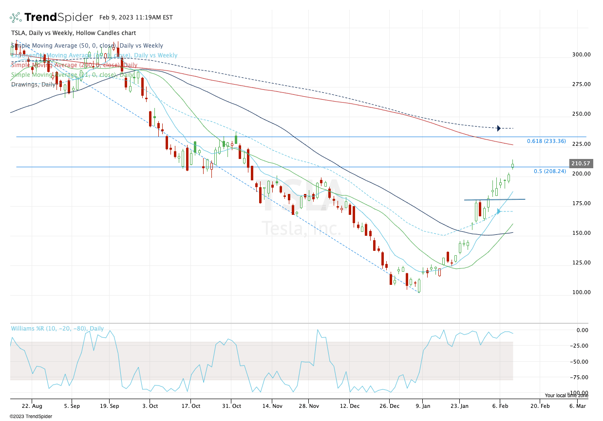 When Will Tesla Stock Give Us a Dip to Buy? The Chart Holds Clues. -  TheStreet