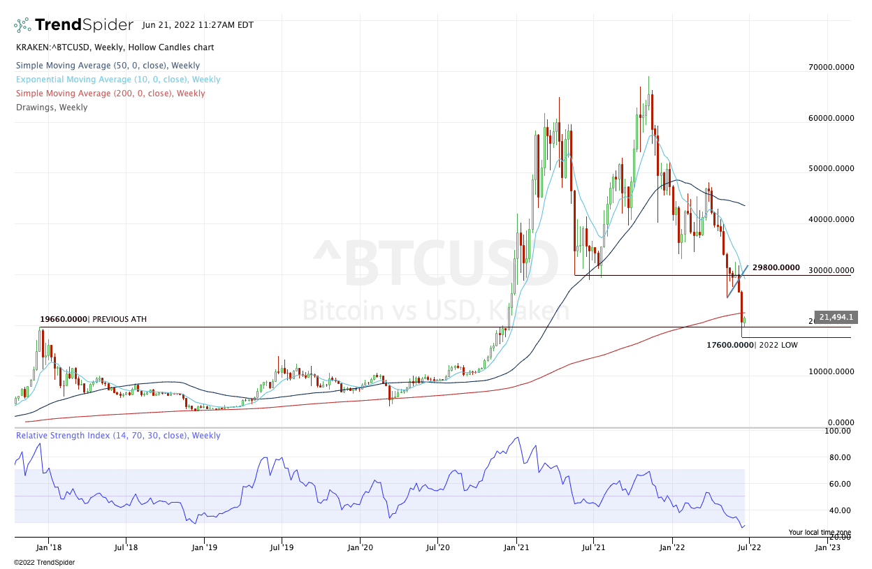 Did Bitcoin Just Bottom? Check the Chart. - TheStreet
