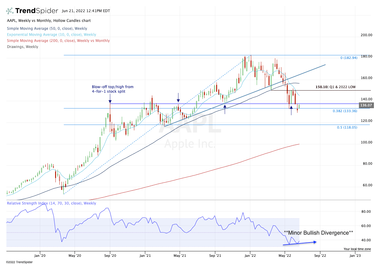 Buy Apple Stock? Check Chart Against FAANG - TheStreet