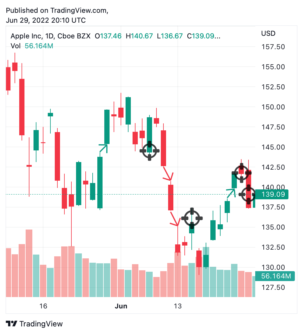 Mind the Gap: Gaps, Fills, and How to Trade Them - TheStreet