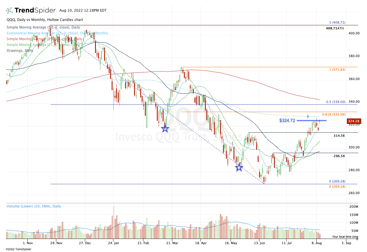 Have Stocks Bottomed After Tamer CPI Report? - TheStreet