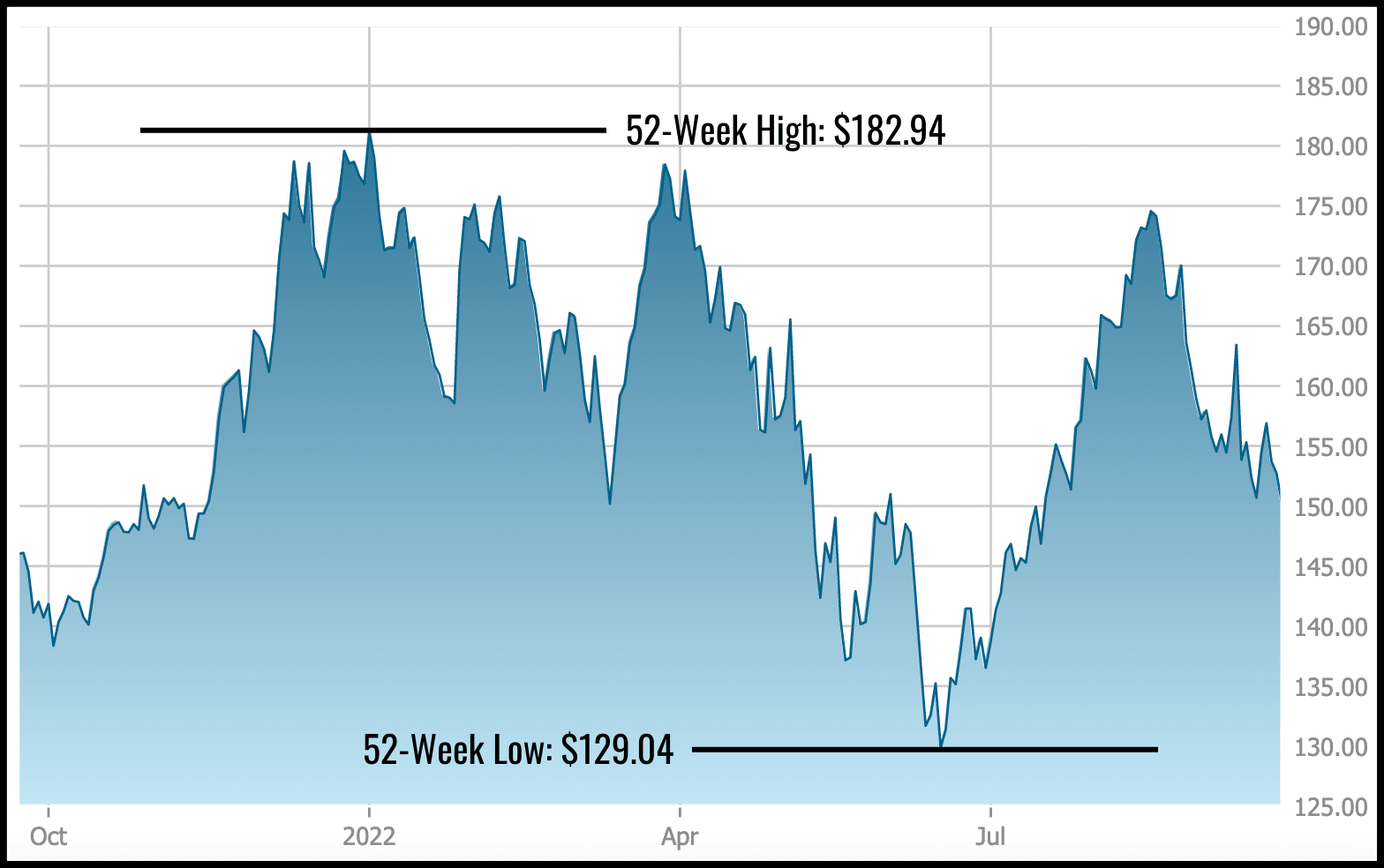 What Are 52-Week Highs and Lows? Why Do They Matter? - TheStreet
