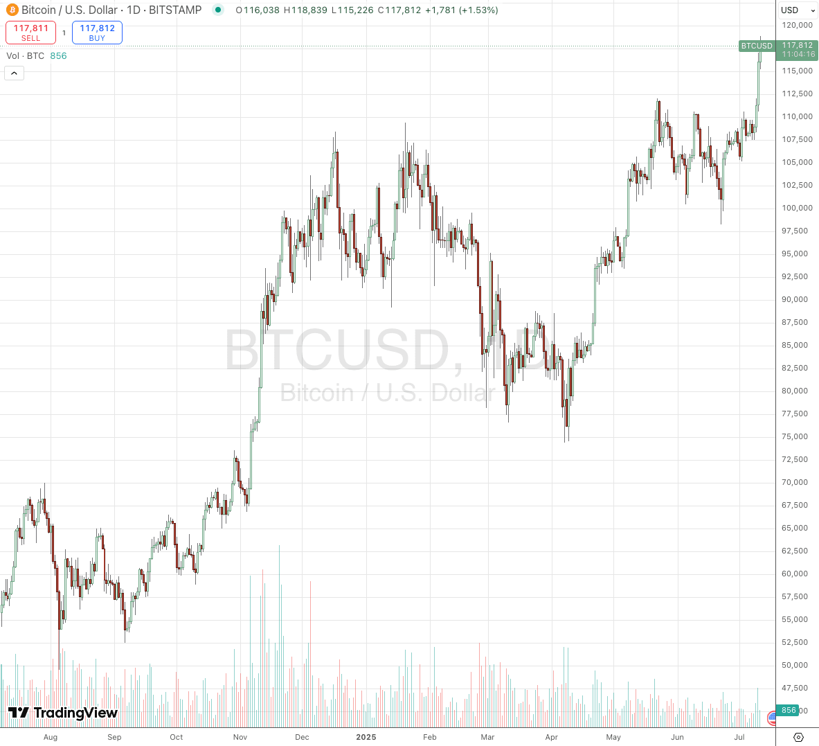 Stock Market Today: 35% Tariff on Canada Spooks Investors - TheStreet