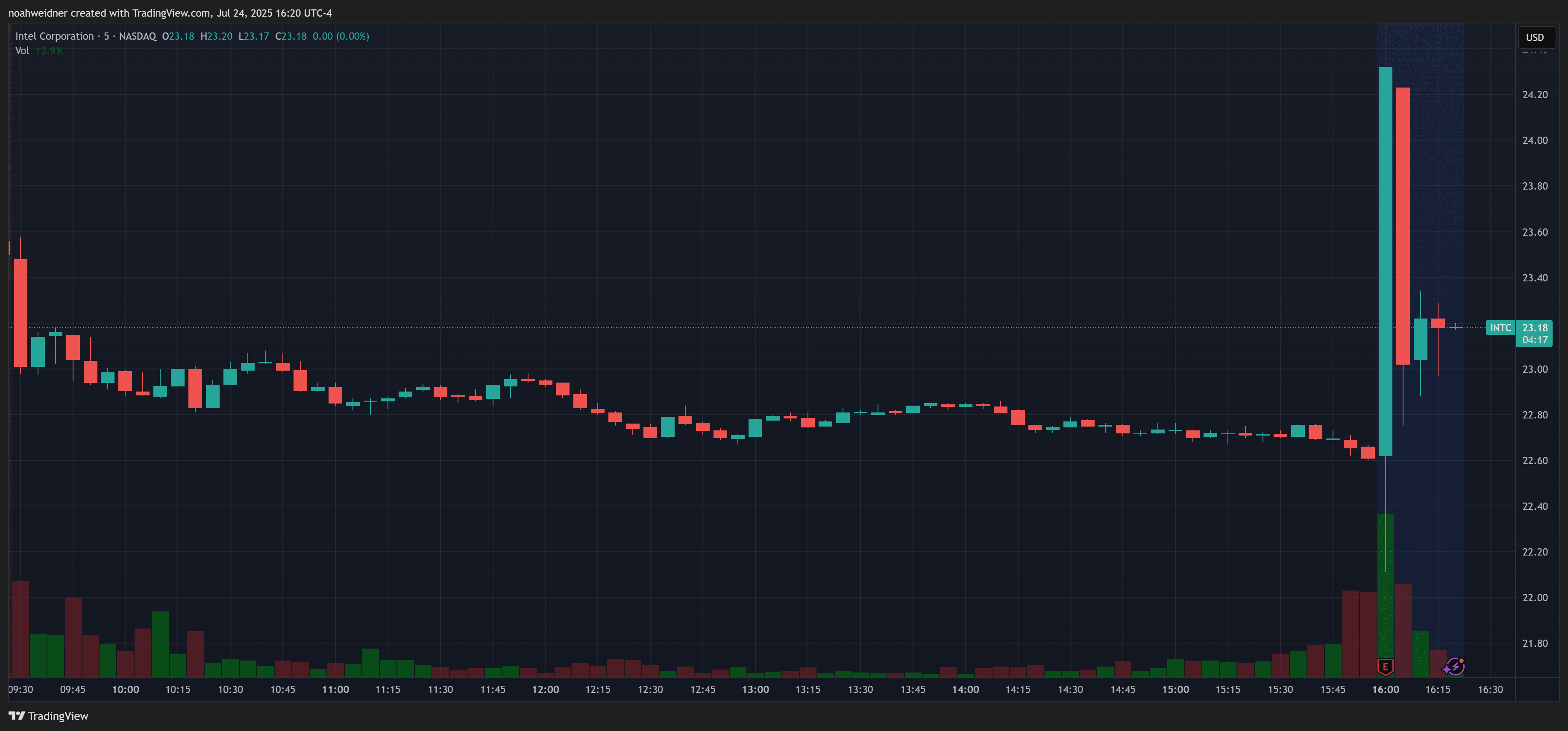 Stock Market Today: Investors Await After-Hours Results from Intel,  Newmont, Deckers Brands - TheStreet