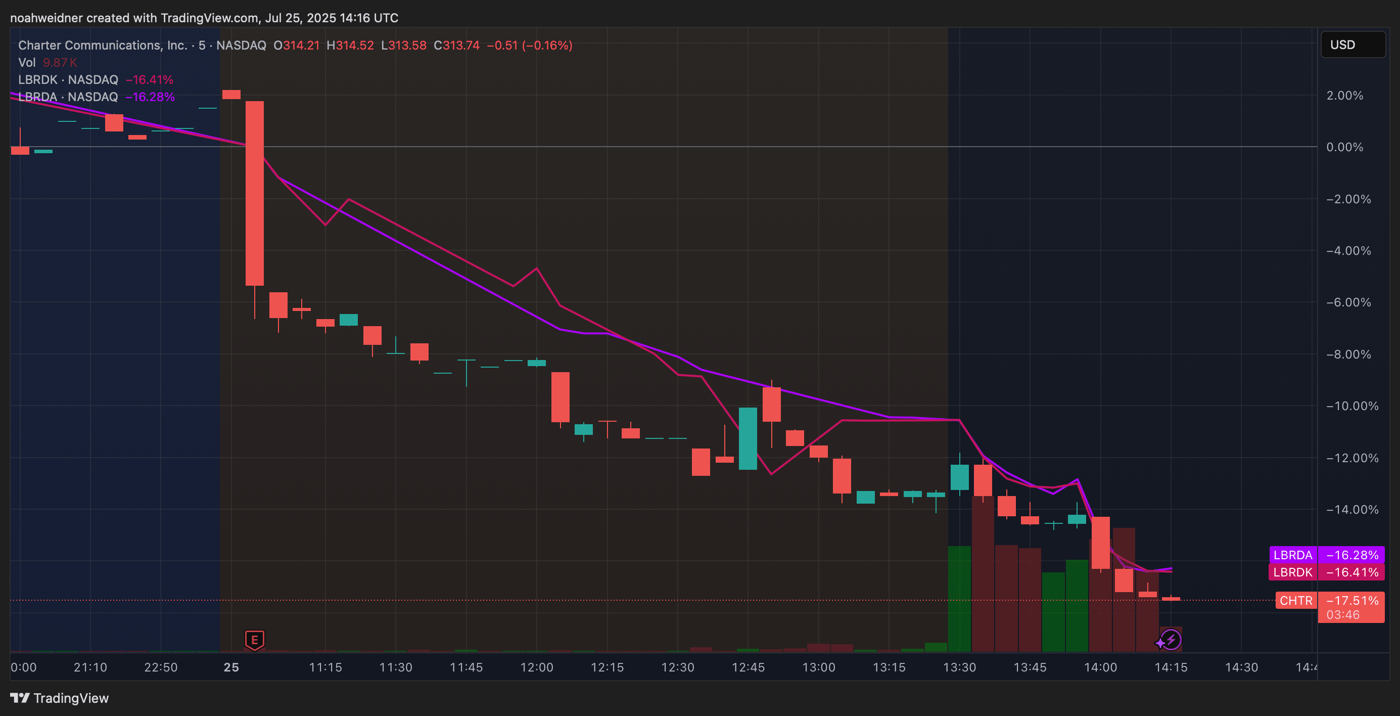 Stock Market Today: S&P 500 Notches Fifth Consecutive Record Close as  Vanguard, Goldman Warn On Growth - TheStreet
