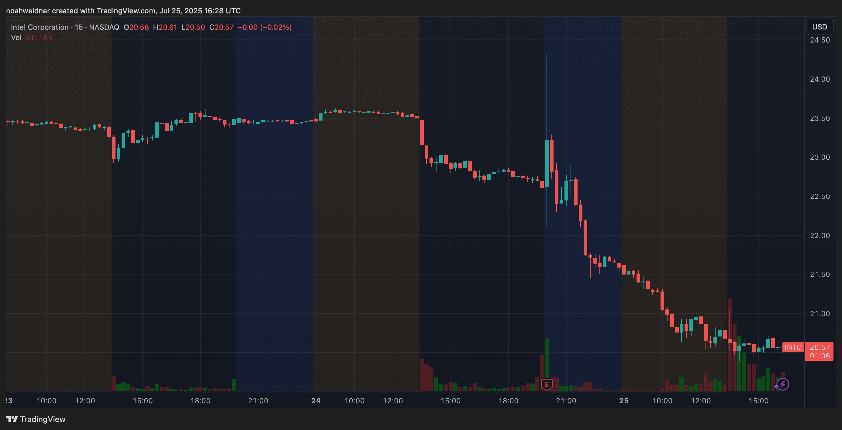 Stock Market Today: S&P 500 Notches Fifth Consecutive Record Close as  Vanguard, Goldman Warn On Growth - TheStreet