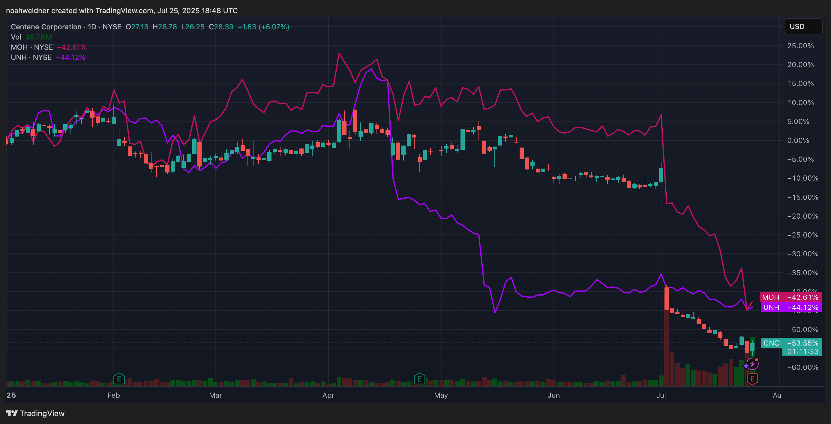 Stock Market Today: S&P 500 Notches Fifth Consecutive Record Close as  Vanguard, Goldman Warn On Growth - TheStreet
