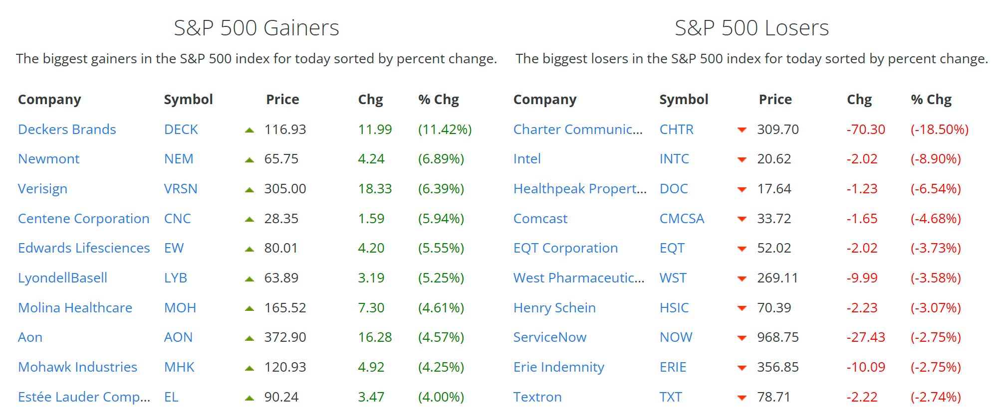 Stock Market Today: S&P 500 Notches Fifth Consecutive Record Close as  Vanguard, Goldman Warn On Growth - TheStreet