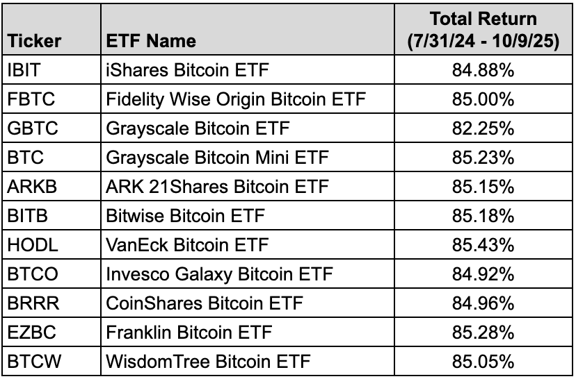 Best bitcoin ETFs 2025: Fidelity and Grayscale Challenge IBIT - TheStreet