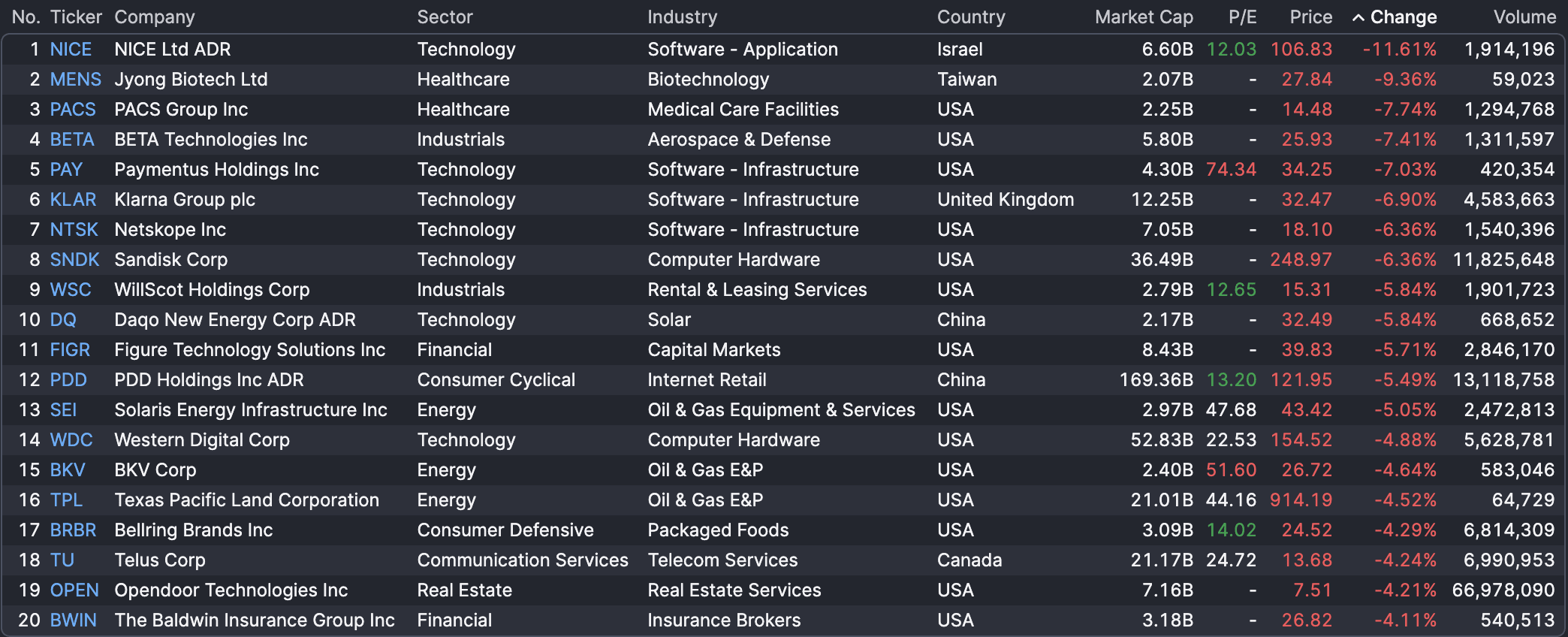 Stock Market Today: Stock Skid Continues As Nasdaq and Dow Fall Over 1%;  S&P 500 Notches Fourth Straight Decline - TheStreet
