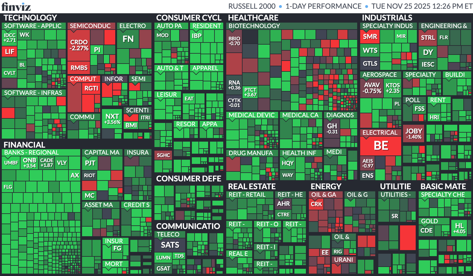 Stock Market Today: Russell 2000 Shines With 2% Jump; Nvidia Sags as Google  TPU Threat Comes into Picture - TheStreet