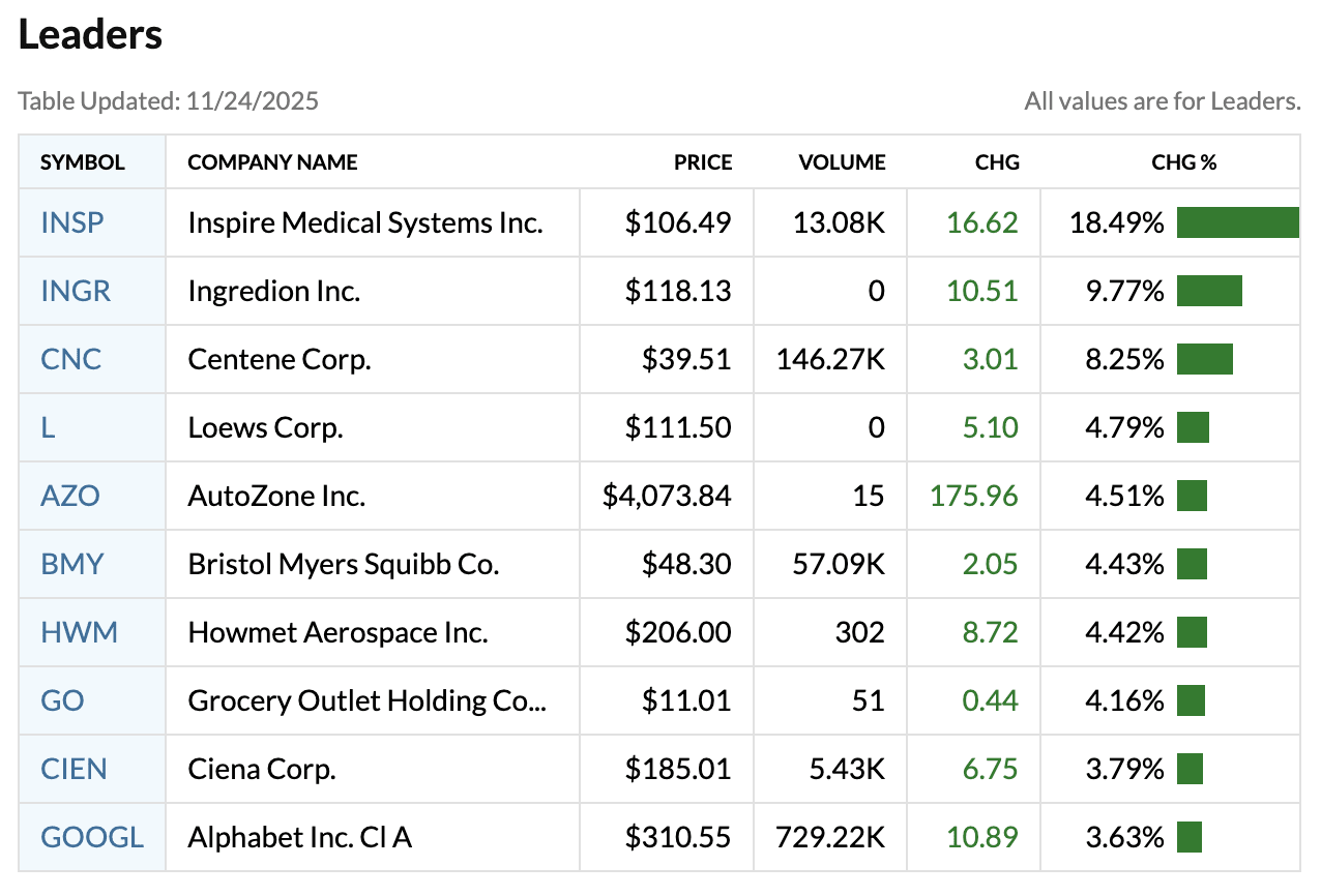 Stock Market Today: Google Parent Alphabet Continues AI-Fueled Ascent,  Pushing Nasdaq Up 2.6% - TheStreet