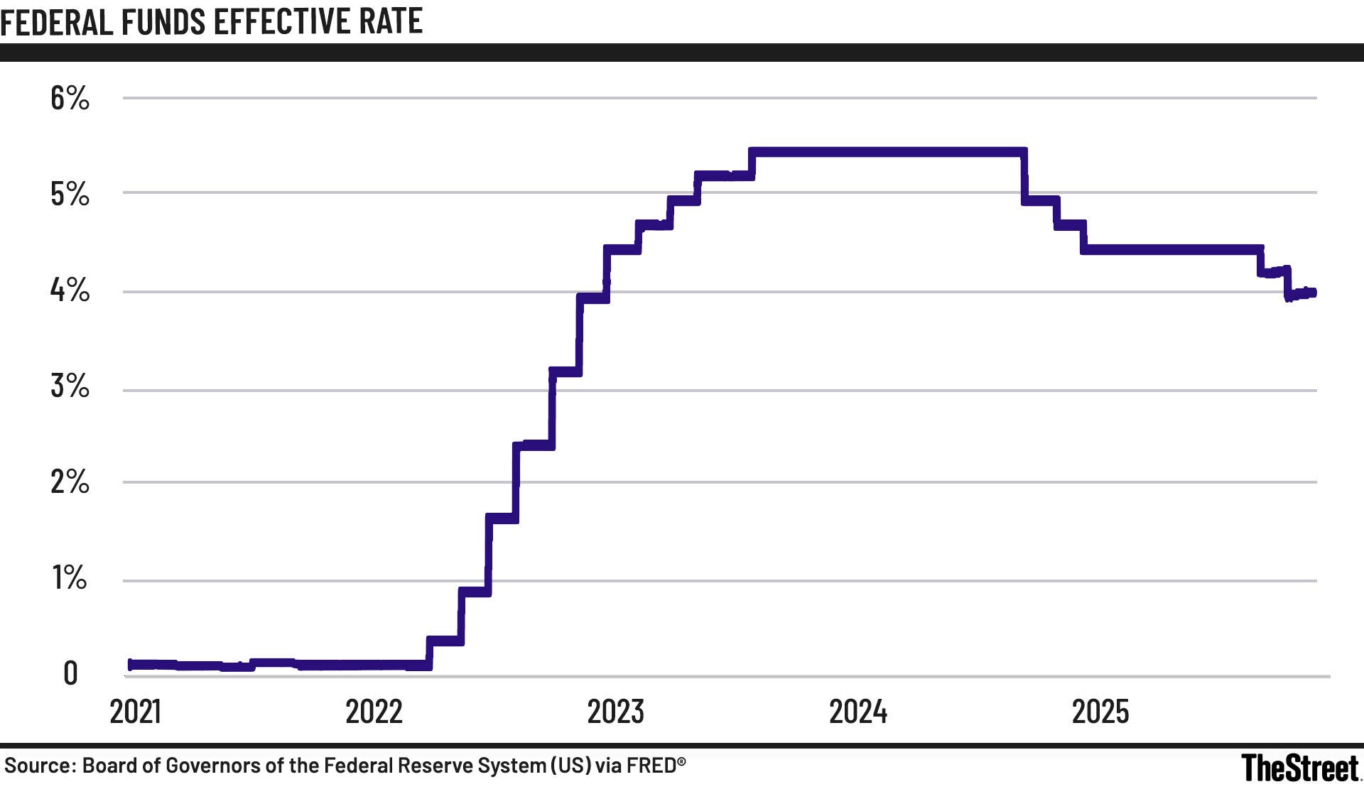 Fed Faces 2026 Upheaval As Economy Shifts Powell Exits TheStreet Fed Faces 2026 Upheaval As Economy Shifts Powell Exits TheStreet