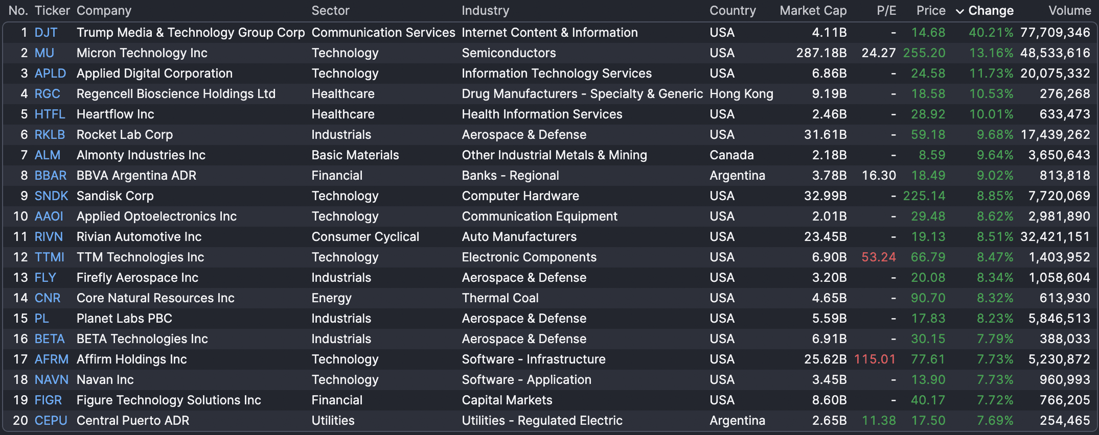 Stock Market Today: S&P 500 Avoids Fifth Day of Losses As Micron  RAM-velations Lift Tech - TheStreet