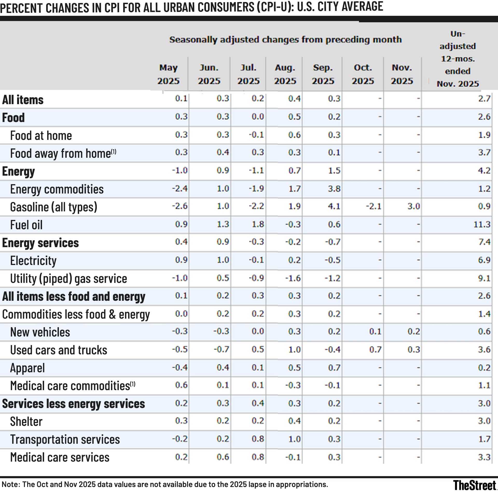 November inflation report rocks stocks despite missing data - TheStreet