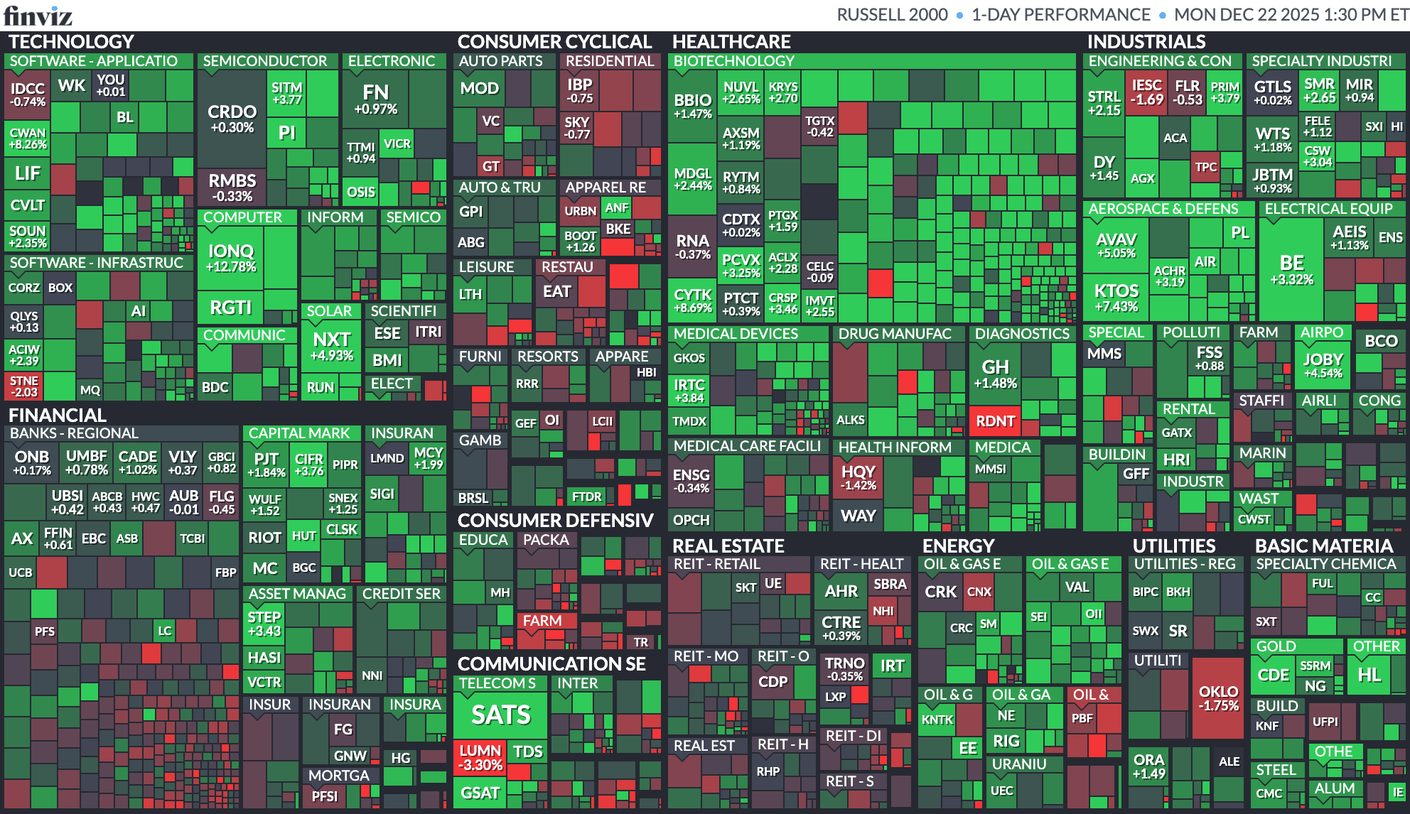 Stock Market Today: Tech, Healthcare, Financials Lift U.S. Equities to  Third Straight Day of Gains - TheStreet